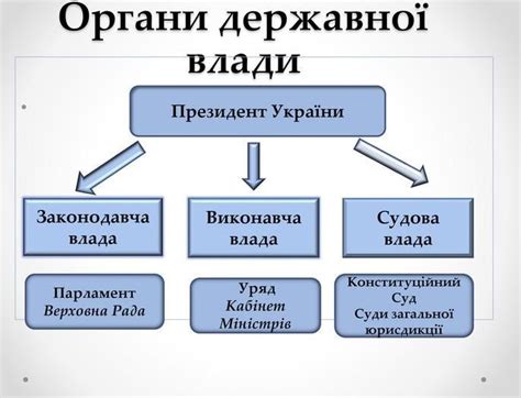 Органи верховної державної влади